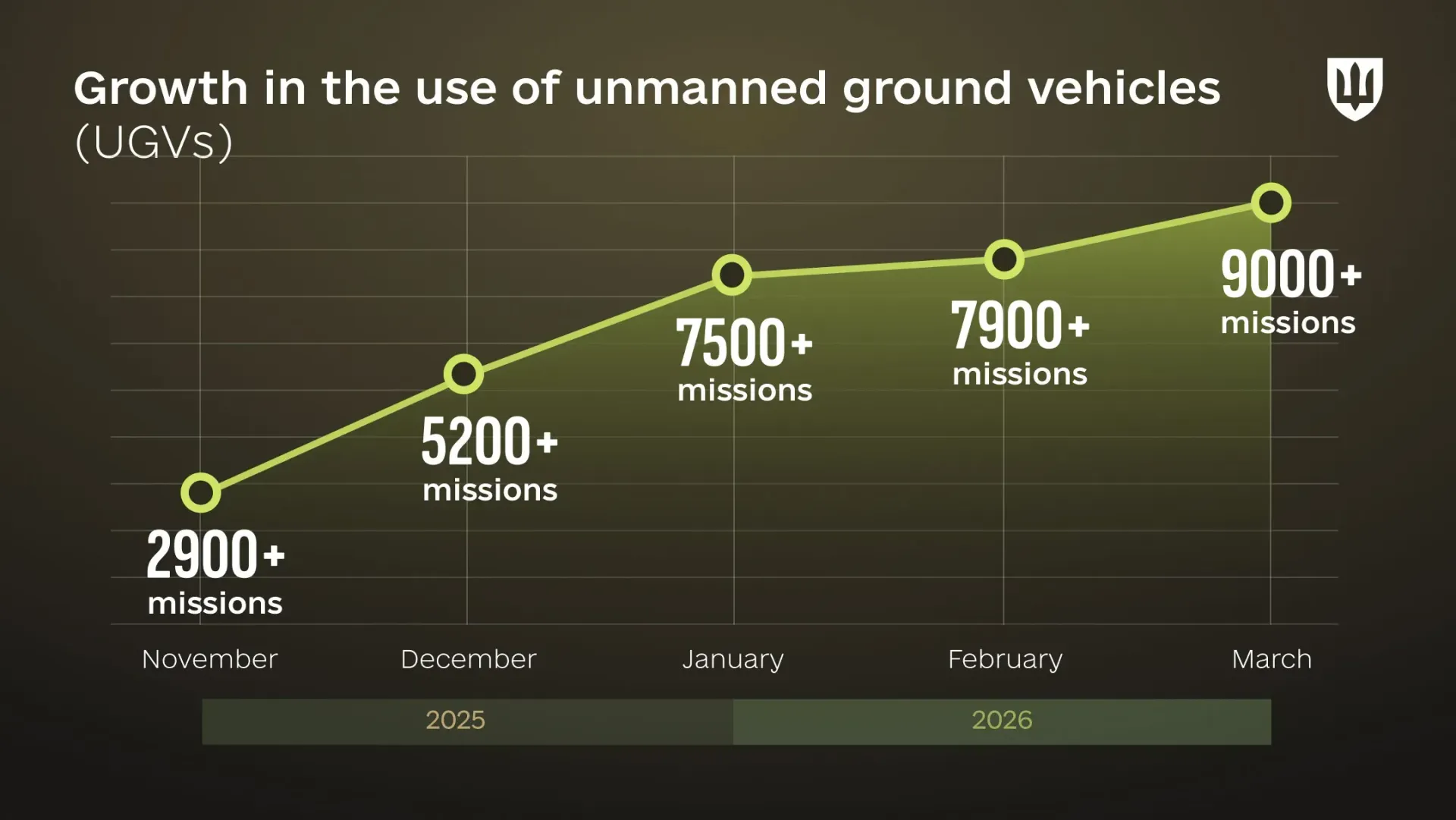 Ukraine is turning ground robots into an operational layer